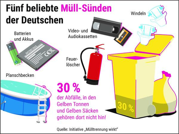 Bild vergrößern: Infografik_ Fnf beliebte Fehlwrfe der Deutschen_